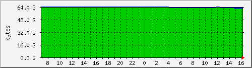 localhost.swap Traffic Graph