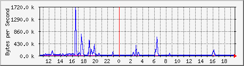 localhost_10.9.8.1 Traffic Graph